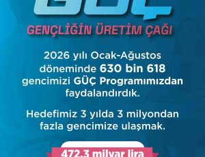Bakan Işıkhan: (GÜÇ Programı) “Bugüne kadar 630 bin 618 gencimiz programımızdan faydalandı”