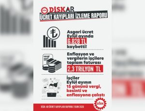 DİSK-AR raporuna göre sigortalı işçi ücretleri 9 ayda 2 trilyon 254 milyar lira eridi