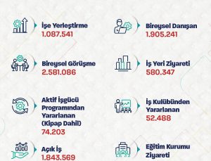 İŞKUR’un 1,1 milyona yakın işe yerleştirmeye aracılık ettiğini Bakan Işıkhan açıkladı