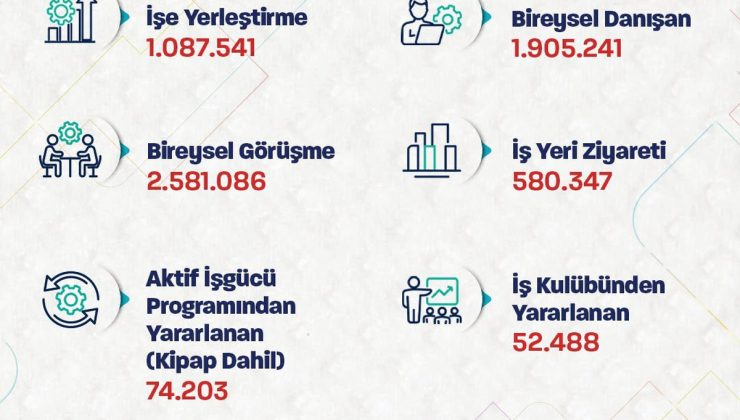 İŞKUR’un 1,1 milyona yakın işe yerleştirmeye aracılık ettiğini Bakan Işıkhan açıkladı