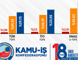 Kamu-İş, TÜİK’in eylül enflasyon verisinin gerçekleri yansıtmadığını savundu