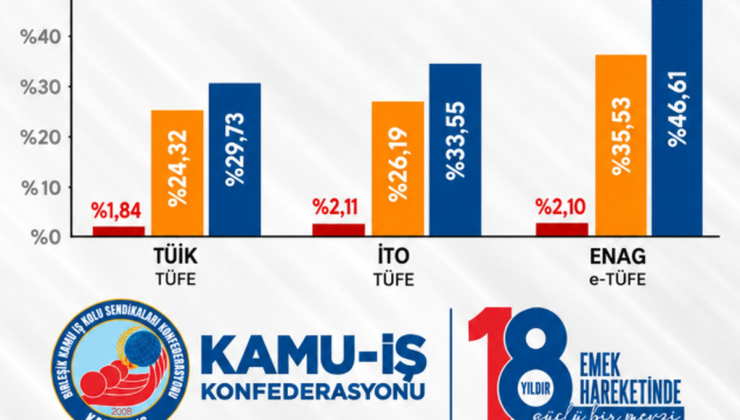 Kamu-İş, TÜİK’in eylül enflasyon verisinin gerçekleri yansıtmadığını savundu